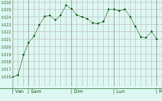 Graphe de la pression atmosphrique prvue pour Gommville
