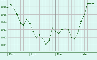Graphe de la pression atmosphrique prvue pour Mounes-ls-Montrieux