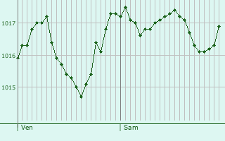 Graphe de la pression atmosphrique prvue pour Aouste-sur-Sye