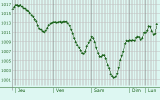 Graphe de la pression atmosphrique prvue pour Emirgazi
