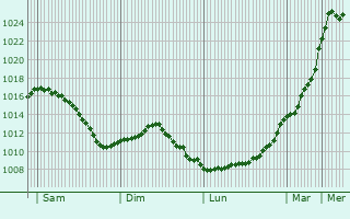 Graphe de la pression atmosphrique prvue pour Bologne