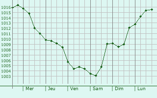 Graphe de la pression atmosphrique prvue pour Ardesen