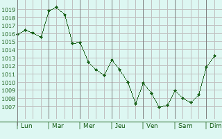 Graphe de la pression atmosphrique prvue pour Coria del Ro