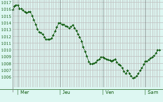 Graphe de la pression atmosphrique prvue pour Grosne