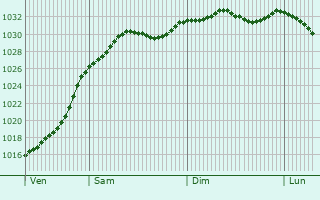Graphe de la pression atmosphrique prvue pour Bowdon