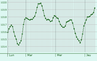 Graphe de la pression atmosphrique prvue pour Fuentes de Andaluca