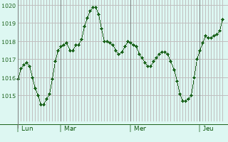 Graphe de la pression atmosphrique prvue pour Villaverde del Ro