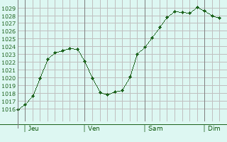 Graphe de la pression atmosphrique prvue pour Saint-Pierre-Bnouville