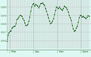 Graphe de la pression atmosphrique prvue pour La Bruguire