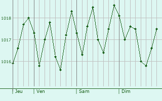Graphe de la pression atmosphrique prvue pour Saint Pierre