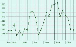 Graphe de la pression atmosphrique prvue pour Rengo