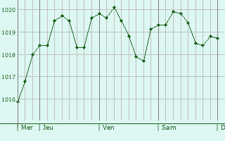 Graphe de la pression atmosphrique prvue pour Forlimpopoli
