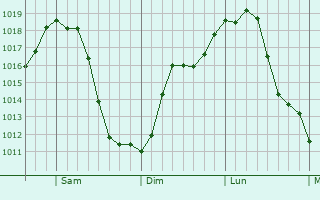 Graphe de la pression atmosphrique prvue pour Saint Johns
