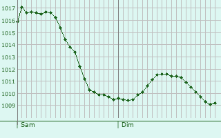 Graphe de la pression atmosphrique prvue pour Waldbrunn