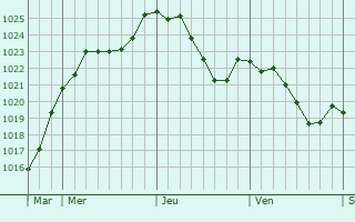 Graphe de la pression atmosphrique prvue pour La Vaivre