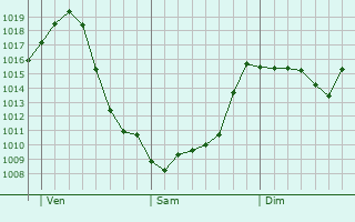 Graphe de la pression atmosphrique prvue pour Cassano d