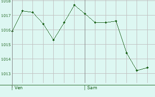Graphe de la pression atmosphrique prvue pour Bissey-sous-Cruchaud