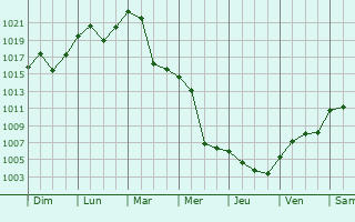 Graphe de la pression atmosphrique prvue pour Kapfenberg