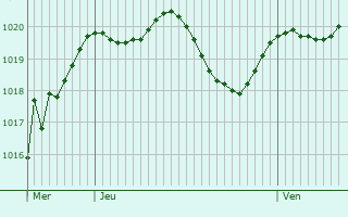 Graphe de la pression atmosphrique prvue pour Rovellasca