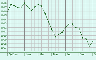 Graphe de la pression atmosphrique prvue pour Rocca Priora
