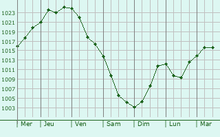 Graphe de la pression atmosphrique prvue pour Orikhiv
