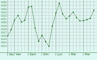 Graphe de la pression atmosphrique prvue pour Shelekhov