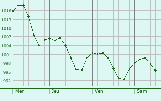Graphe de la pression atmosphrique prvue pour Tucumcari