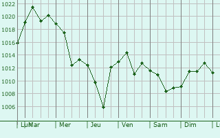 Graphe de la pression atmosphrique prvue pour Pervomayskaya