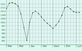 Graphe de la pression atmosphrique prvue pour Prokudskoye