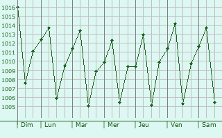 Graphe de la pression atmosphrique prvue pour Lua