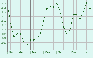 Graphe de la pression atmosphrique prvue pour Obergailbach