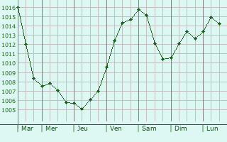 Graphe de la pression atmosphrique prvue pour Griesheim