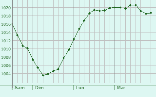 Graphe de la pression atmosphrique prvue pour Panyutyne