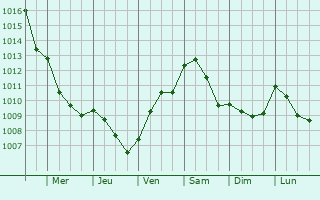 Graphe de la pression atmosphrique prvue pour Morciano di Romagna