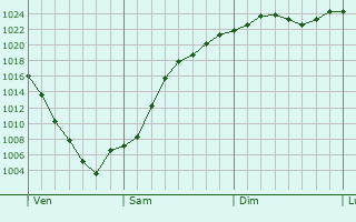 Graphe de la pression atmosphrique prvue pour Stockheim