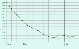 Graphe de la pression atmosphrique prvue pour Salzwedel