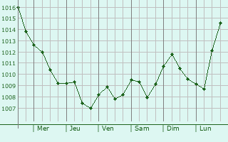 Graphe de la pression atmosphrique prvue pour Melsungen