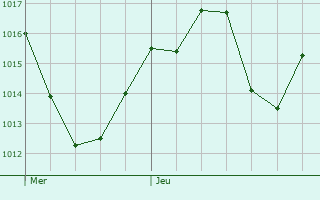 Graphe de la pression atmosphrique prvue pour Cuenca