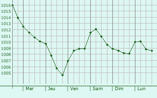 Graphe de la pression atmosphrique prvue pour Palazzolo sull