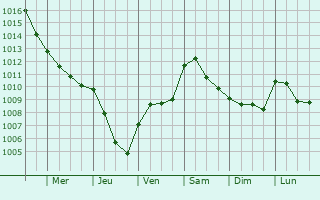 Graphe de la pression atmosphrique prvue pour Nembro