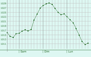 Graphe de la pression atmosphrique prvue pour Silverton