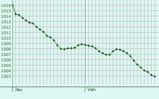 Graphe de la pression atmosphrique prvue pour Bassillon-Vauz