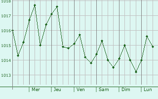 Graphe de la pression atmosphrique prvue pour Consolacin del Sur