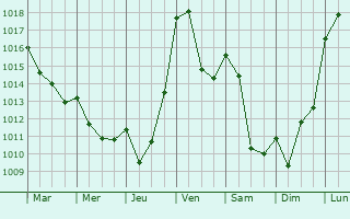 Graphe de la pression atmosphrique prvue pour Alpuech
