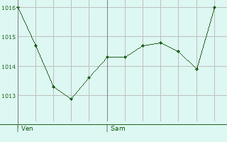 Graphe de la pression atmosphrique prvue pour Bassussarry