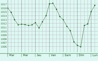 Graphe de la pression atmosphrique prvue pour Saint-Martial-d