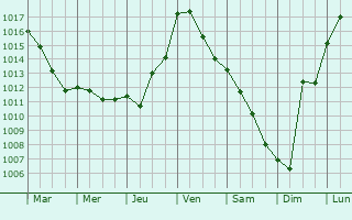 Graphe de la pression atmosphrique prvue pour Boissires