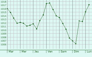 Graphe de la pression atmosphrique prvue pour Lanzac