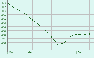 Graphe de la pression atmosphrique prvue pour Lauterbach