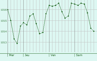 Graphe de la pression atmosphrique prvue pour Moreira de Conegos
